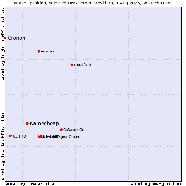 Market position of Namecheap vs. cdmon vs. Cronon