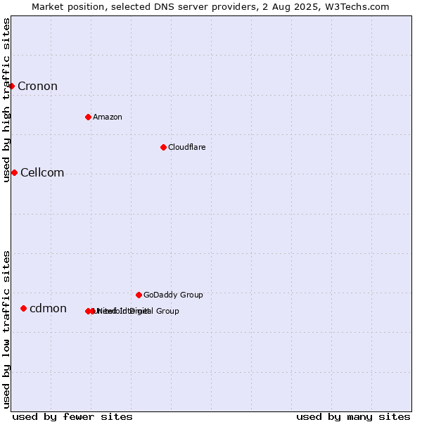 Market position of cdmon vs. Cellcom vs. Cronon