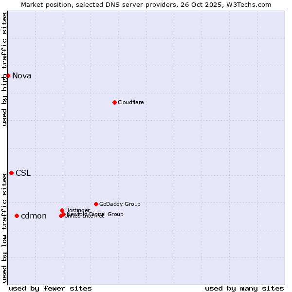 Market position of cdmon vs. CSL vs. Nova
