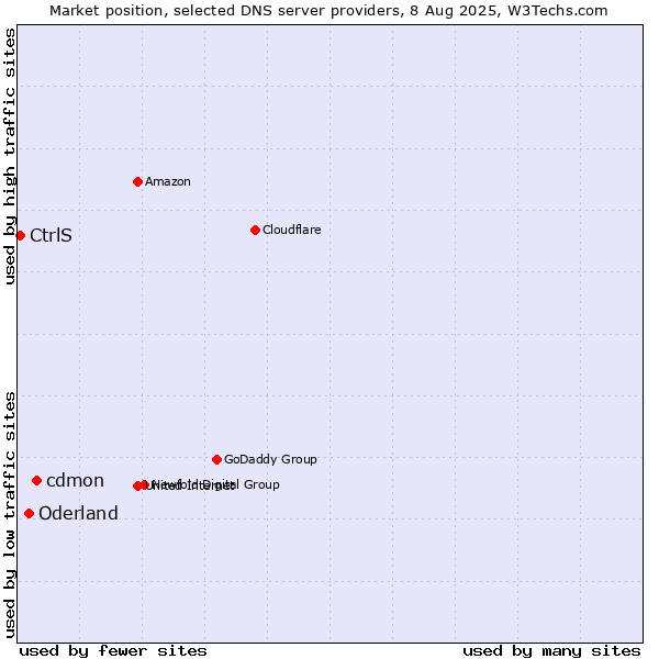 Market position of cdmon vs. Oderland vs. CtrlS