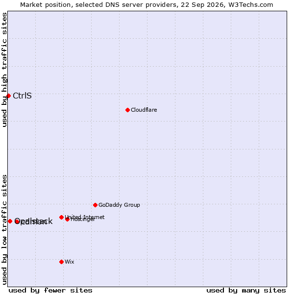 Market position of cdmon vs. Opalstack vs. CtrlS