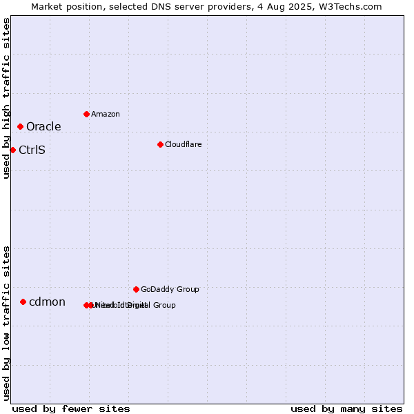 Market position of cdmon vs. Oracle vs. CtrlS