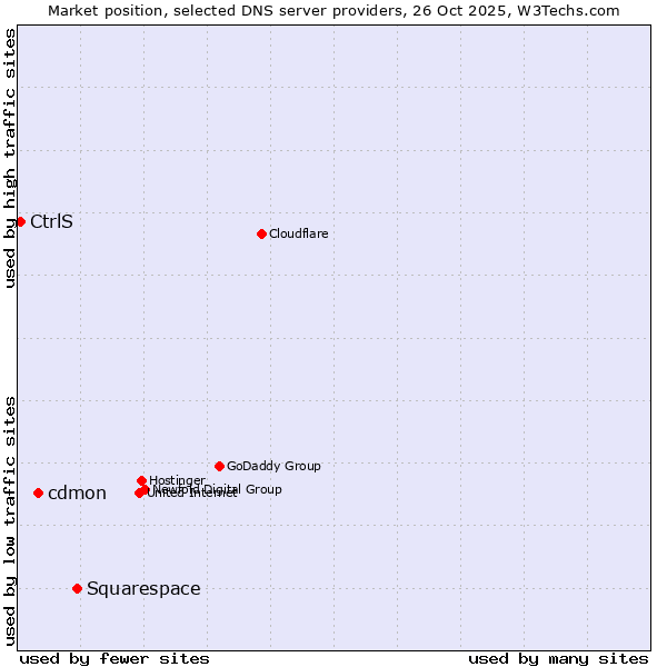 Market position of Squarespace vs. cdmon vs. CtrlS