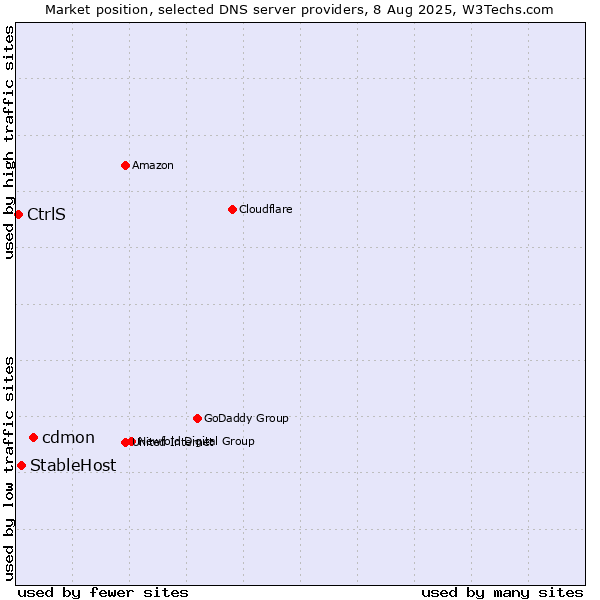 Market position of cdmon vs. StableHost vs. CtrlS