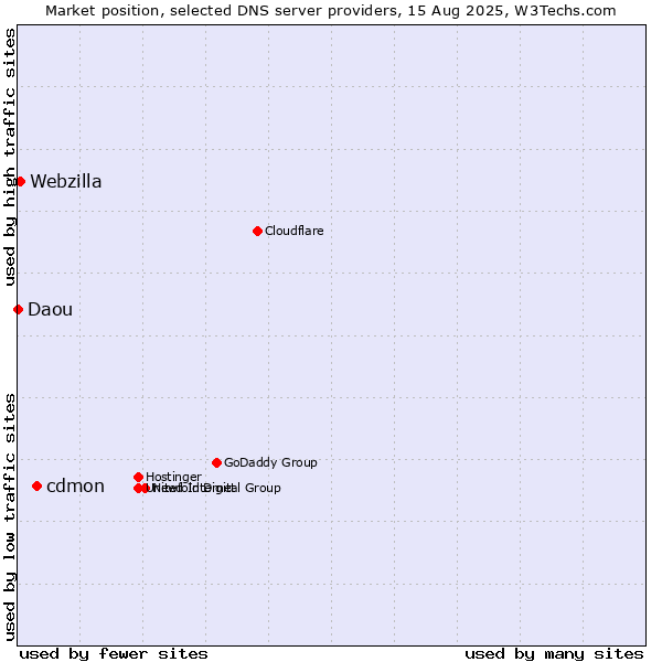 Market position of cdmon vs. Webzilla vs. Daou