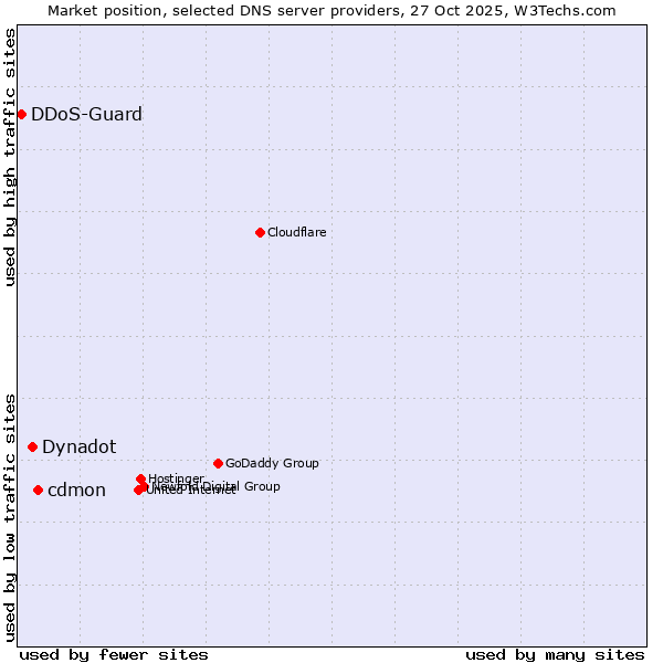 Market position of cdmon vs. Dynadot vs. DDoS-Guard
