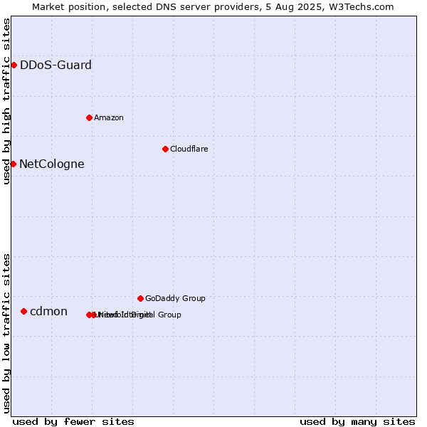 Market position of cdmon vs. DDoS-Guard vs. NetCologne