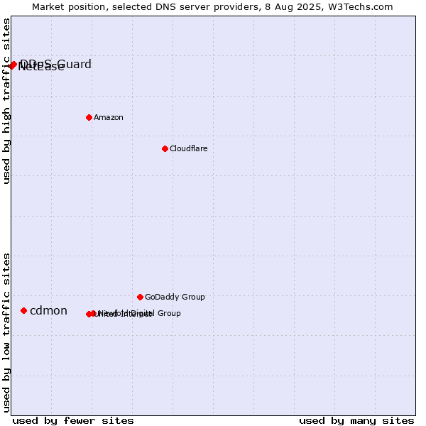Market position of cdmon vs. DDoS-Guard vs. NetEase
