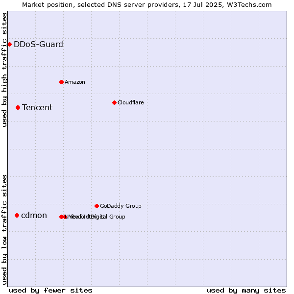 Market position of Tencent vs. cdmon vs. DDoS-Guard