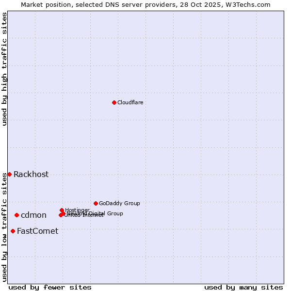 Market position of cdmon vs. FastComet vs. Rackhost
