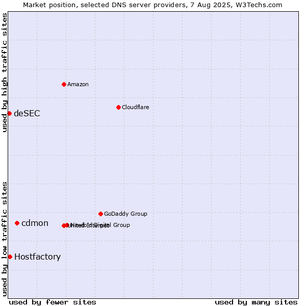 Market position of cdmon vs. Hostfactory vs. deSEC