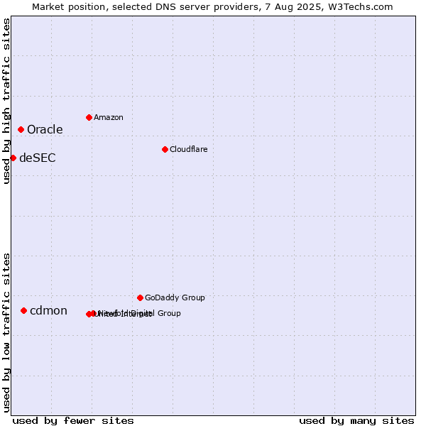 Market position of cdmon vs. Oracle vs. deSEC