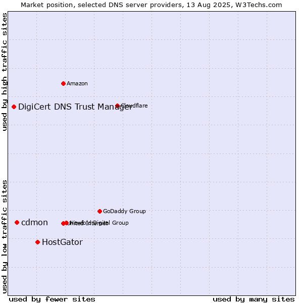 Market position of HostGator vs. cdmon vs. DigiCert DNS Trust Manager