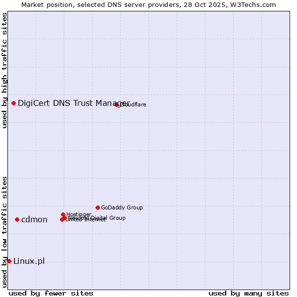 Market position of cdmon vs. DigiCert DNS Trust Manager vs. Linux.pl