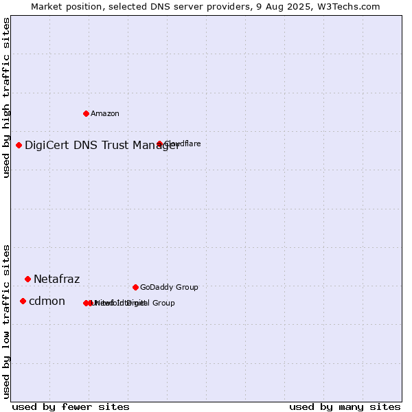 Market position of Netafraz vs. cdmon vs. DigiCert DNS Trust Manager