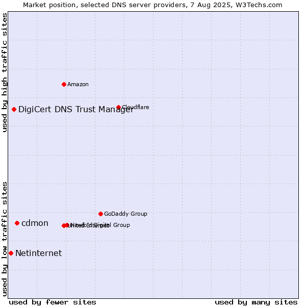 Market position of cdmon vs. DigiCert DNS Trust Manager vs. Netinternet