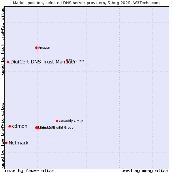 Market position of cdmon vs. DigiCert DNS Trust Manager vs. Netmark