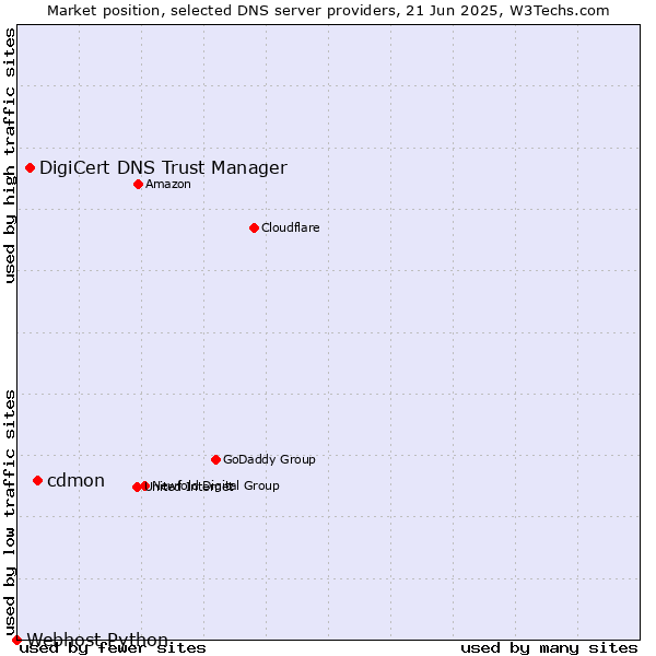 Market position of cdmon vs. DigiCert DNS Trust Manager vs. Webhost Python