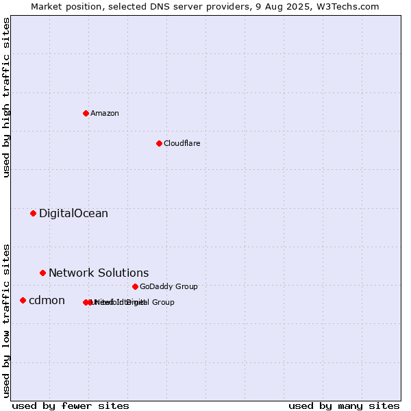 Market position of Network Solutions vs. DigitalOcean vs. cdmon