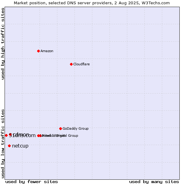 Market position of cdmon vs. netcup vs. 51dns.com