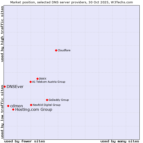Market position of Hosting.com Group vs. cdmon vs. DNSEver