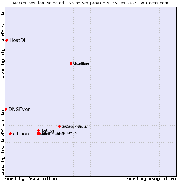 Market position of cdmon vs. HostDL vs. DNSEver