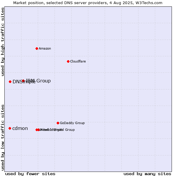 Market position of IBM Group vs. cdmon vs. DNSimple