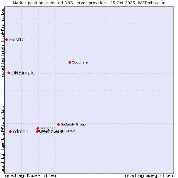 Market position of cdmon vs. DNSimple vs. HostDL