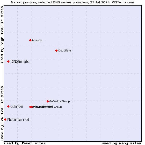 Market position of cdmon vs. DNSimple vs. Netinternet
