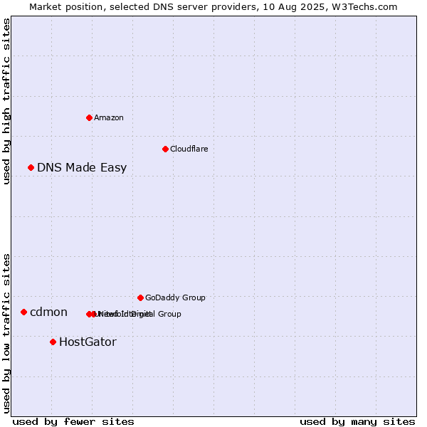 Market position of HostGator vs. DNS Made Easy vs. cdmon