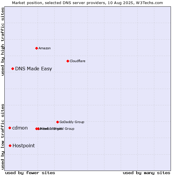 Market position of DNS Made Easy vs. cdmon vs. Hostpoint