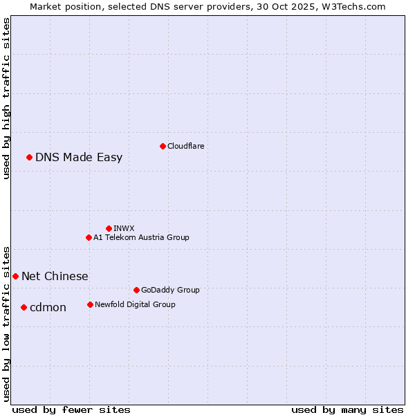 Market position of DNS Made Easy vs. cdmon vs. Net Chinese