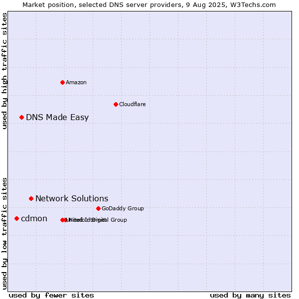 Market position of Network Solutions vs. DNS Made Easy vs. cdmon