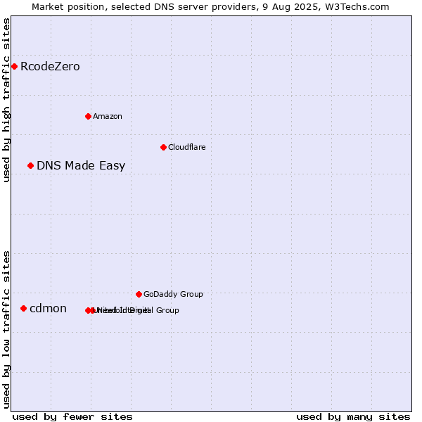 Market position of DNS Made Easy vs. cdmon vs. RcodeZero