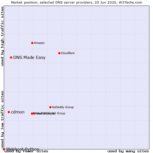 Market position of DNS Made Easy vs. cdmon vs. Webhost Python