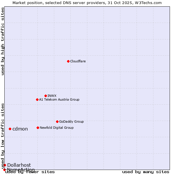 Market position of cdmon vs. Dollarhost vs. NameAction