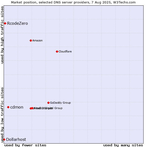 Market position of cdmon vs. RcodeZero vs. Dollarhost