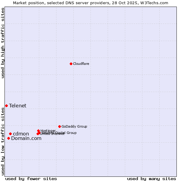 Market position of cdmon vs. Domain.com vs. Telenet