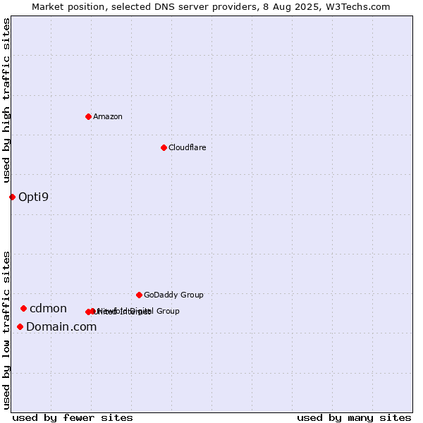 Market position of cdmon vs. Domain.com vs. Opti9