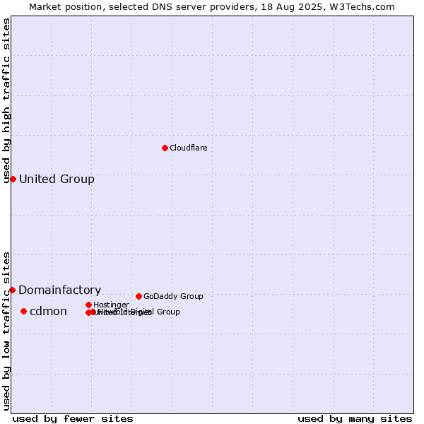Market position of cdmon vs. United Group vs. Domainfactory