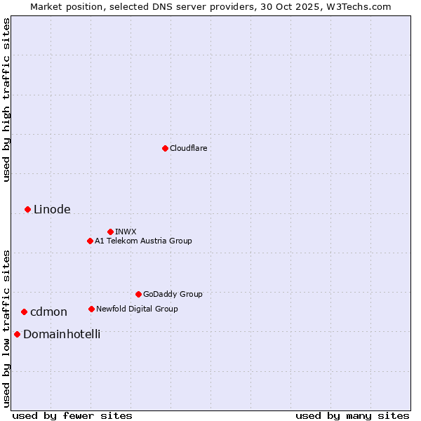 Market position of Linode vs. cdmon vs. Domainhotelli