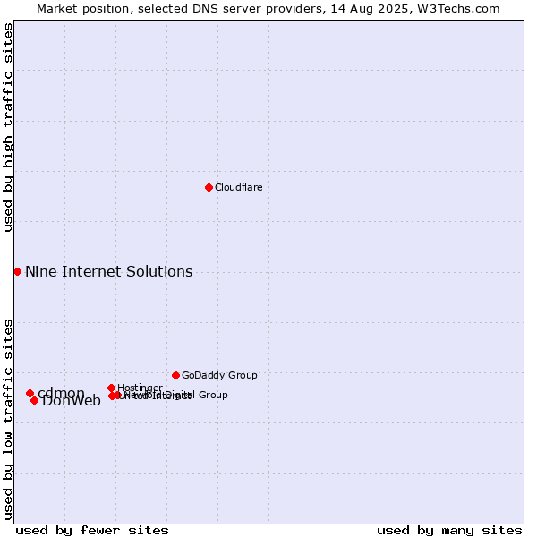 Market position of DonWeb vs. cdmon vs. Nine Internet Solutions