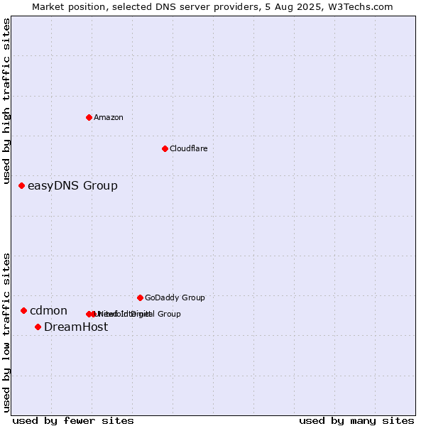 Market position of DreamHost vs. cdmon vs. easyDNS Group