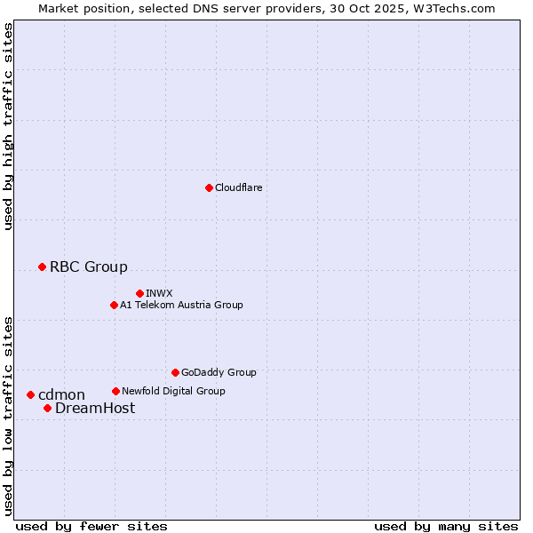 Market position of DreamHost vs. RBC Group vs. cdmon