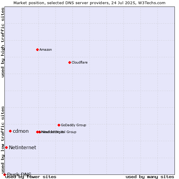 Market position of cdmon vs. Netinternet vs. Duck DNS