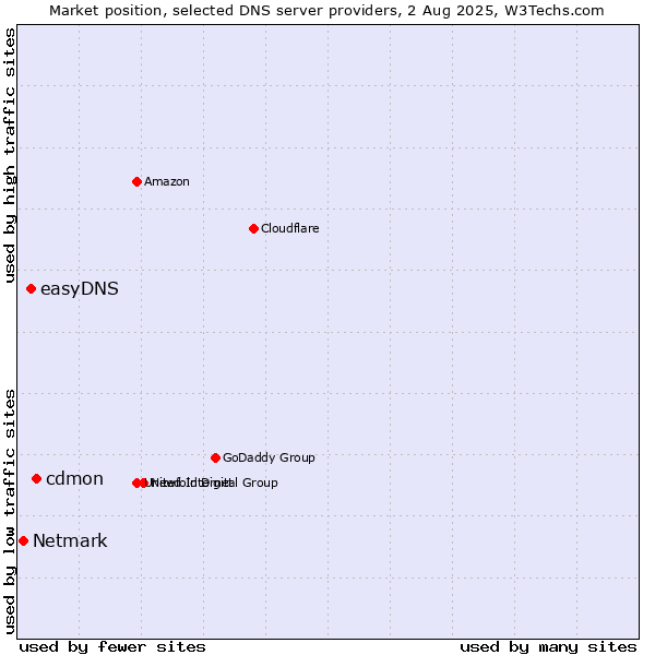 Market position of cdmon vs. easyDNS vs. Netmark