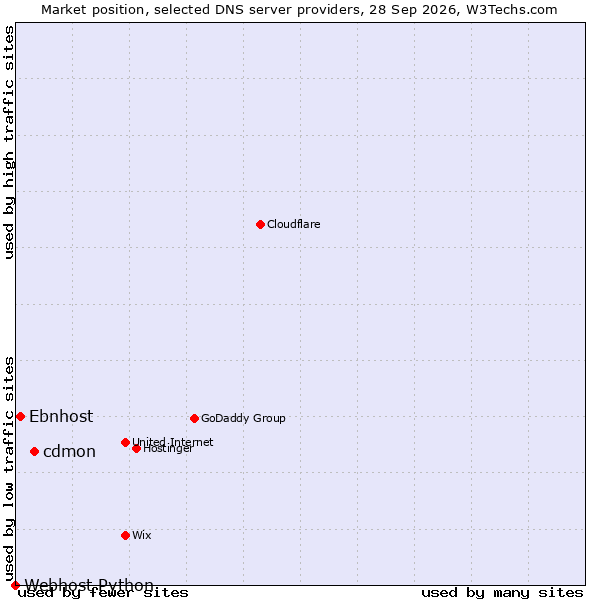 Market position of cdmon vs. Ebnhost vs. Webhost Python