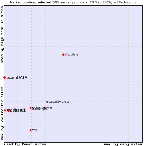 Market position of cdmon vs. Opalstack vs. ecomDATA