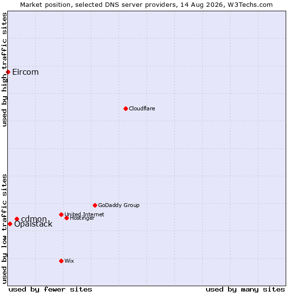 Market position of cdmon vs. Opalstack vs. Eircom
