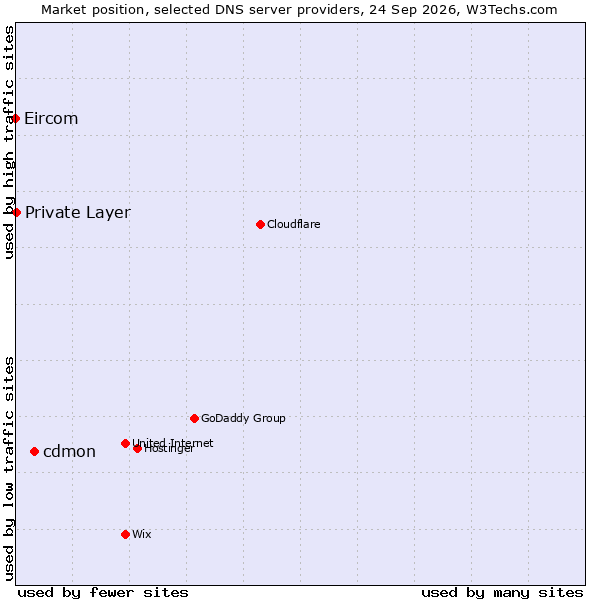 Market position of cdmon vs. Private Layer vs. Eircom